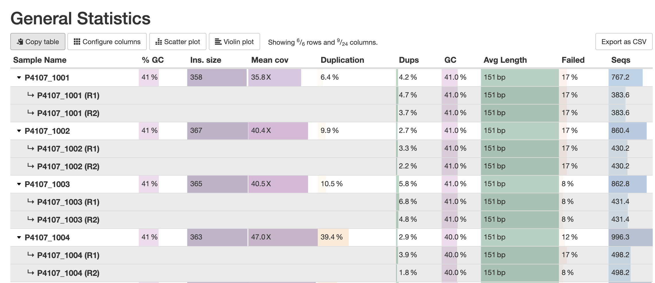 Table: General Statistics table with sample groups expanded