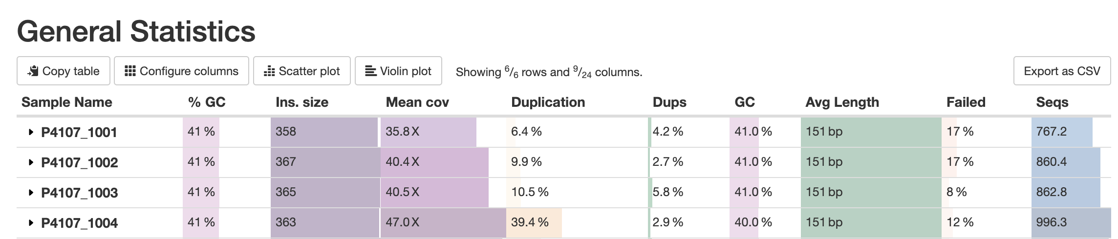 Table: General Statistics table with sample grouping